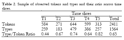 Type Token Ratio Age Norms Chart