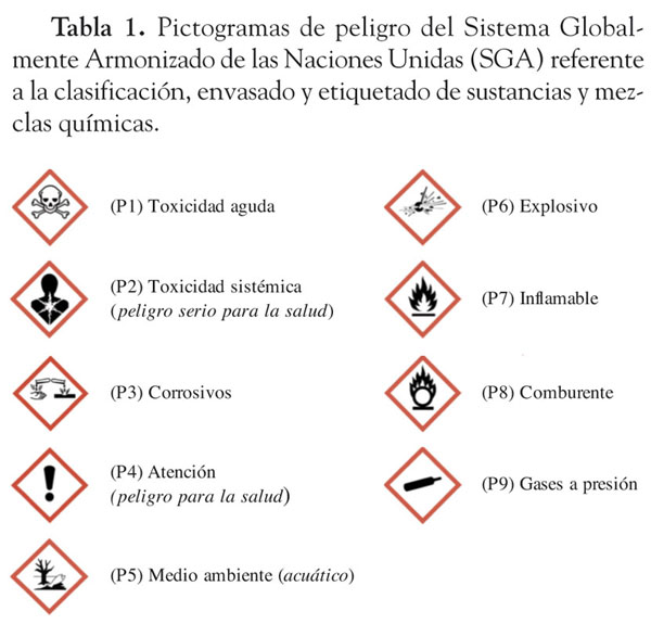 La Comprensión De Los Pictogramas De Peligro De Productos Químicos