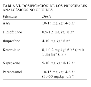 Tipos de analgesicos no esteroideos