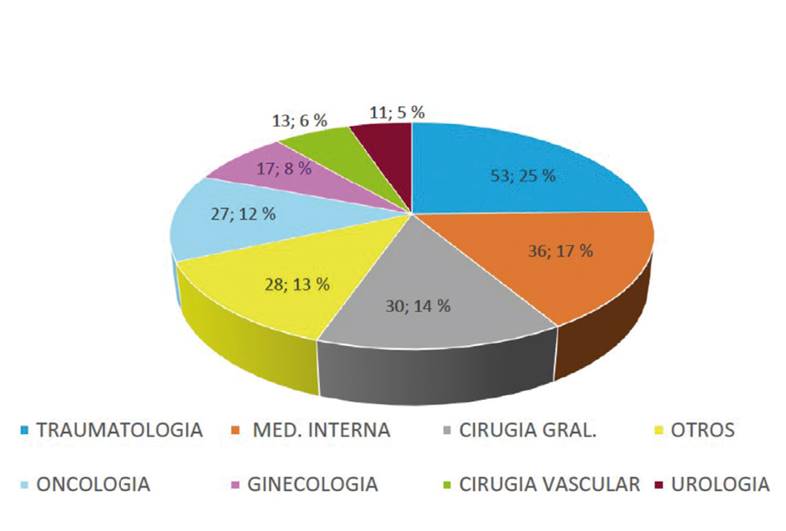 Estudio de prescripción de opioides mayores para el control del dolor