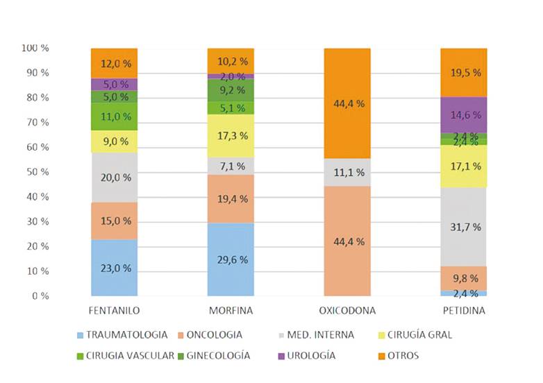 Estudio de prescripción de opioides mayores para el control del dolor