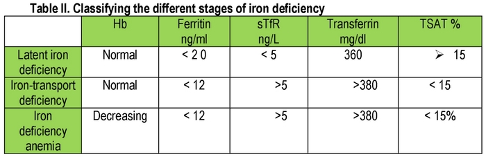 iron deficiency în română - Engleză - Română Dicționar | glosbe