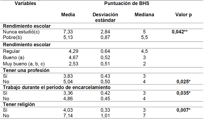 Desesperanza en mujeres privadas de libertad y su correlación con