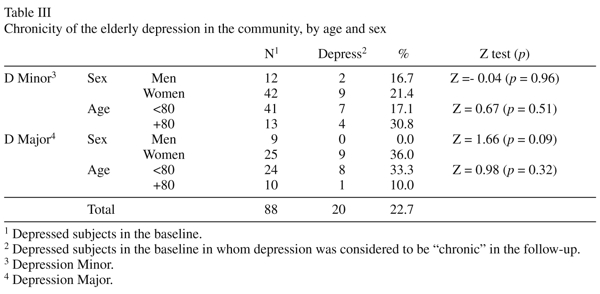 Prevalence Of Depression. of incidence of depression