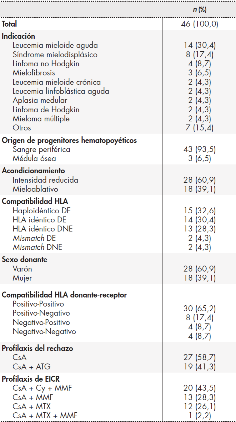 Evaluación de la adherencia y de los resultados en salud en trasplante