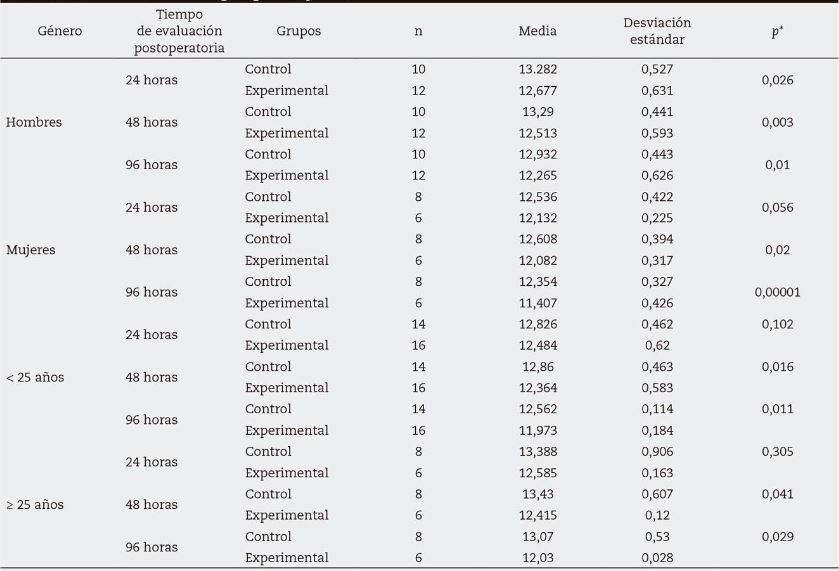 Efectividad antinflamatoria de la dexametasona m\u00e1s complejo B en la ...