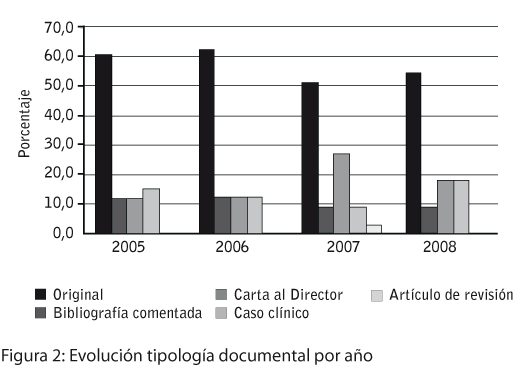 Evolución tipología documental por ano