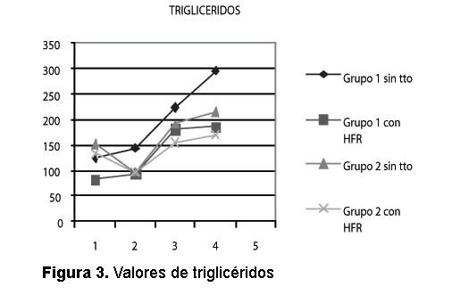 Valores de Triglicéridos