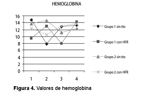 Valores de hemoglobina