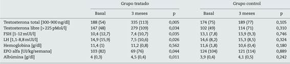 Diferencia Entre Testosterona Libre Y Total