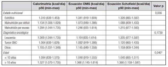 Medici N Del Gasto Energ Tico De Reposo En Pacientes Oncol Gicos