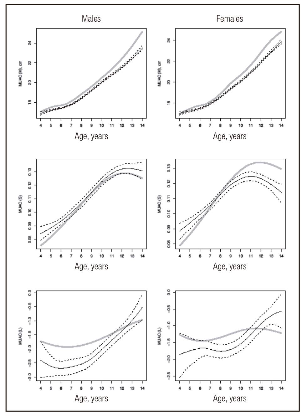 Estudio Comparativo De Los Percentiles De Circunferencia Rea Muscular