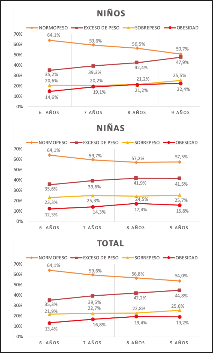 Situación ponderal de la población escolar de 6 a 9 años en España