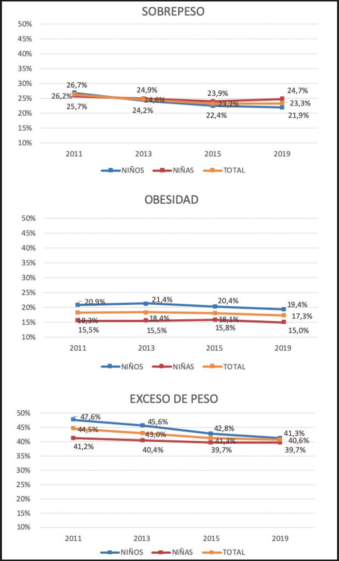 Situaci N Ponderal De La Poblaci N Escolar De A A Os En Espa A