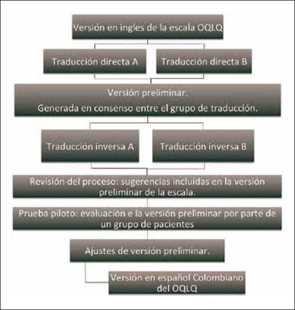 Adaptacion Transcultural Del Instrumento Orthognathic Quality Of Life Questionnaire Al Espanol Para El Estudio De La Calidad De Vida De Pacientes Con Anomalias Dentofaciales Fase I