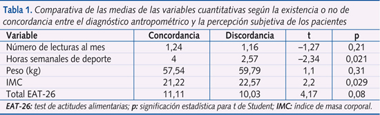 Tabla 1. Comparativa de las medias de las variables cuantitativas según la existencia o no de concordancia entre el diagnóstico antropométrico y la percepción subjetiva de los pacientes