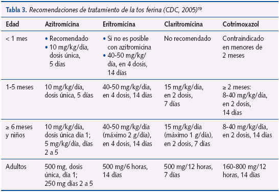 Tabla 3. Recomendaciones de tratamiento de la tos ferina (CDC, 2005)