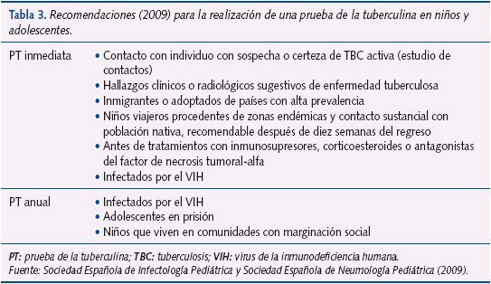 Tabla 3. Recomendaciones (2009) para la realización de una prueba de la tuberculina en niños y adolescentes