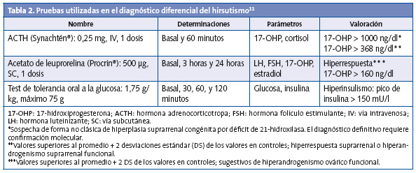 Tabla 2. Pruebas utilizadas en el diagnóstico diferencial del hirsutismo
