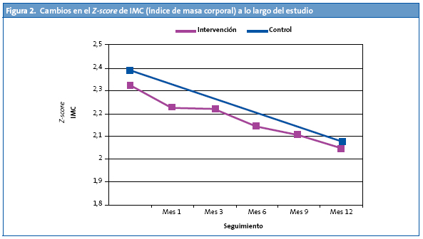 Figura 2. Cambios en el Z-score de IMC (índice de masa corporal) a lo largo del estudio