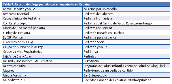 Tabla 7. Listado de blogs pediátricos en español o en España