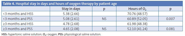 Table 4. Hospital stay in days and hours of oxygen therapy by patient age