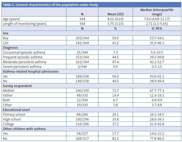 Table 1. General characteristics of the population under study
