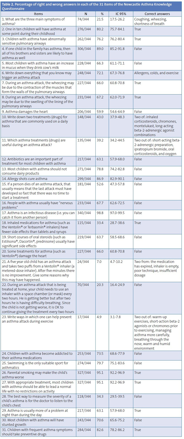 Table 2. Percentage of right and wrong answers in each of the 31 items of the Newcastle Asthma Knowledge Questionnaire