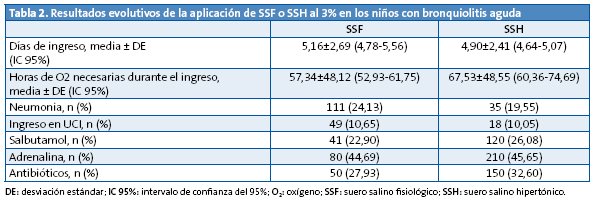 Tabla 2. Resultados evolutivos de la aplicación de SSF o SSH al 3% en los niños con bronquiolitis aguda