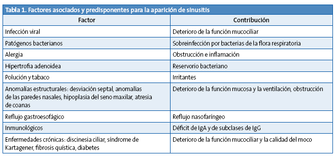 Tabla 1. Factores asociados y predisponentes para la aparición de sinusitis