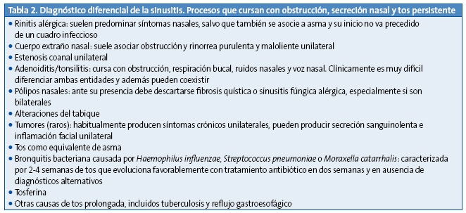 Tabla 2. Diagnóstico diferencial de la sinusitis. Procesos que cursan con obstrucción, secreción nasal y tos persistente