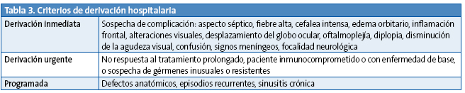 Tabla 3. Criterios de derivación hospitalaria