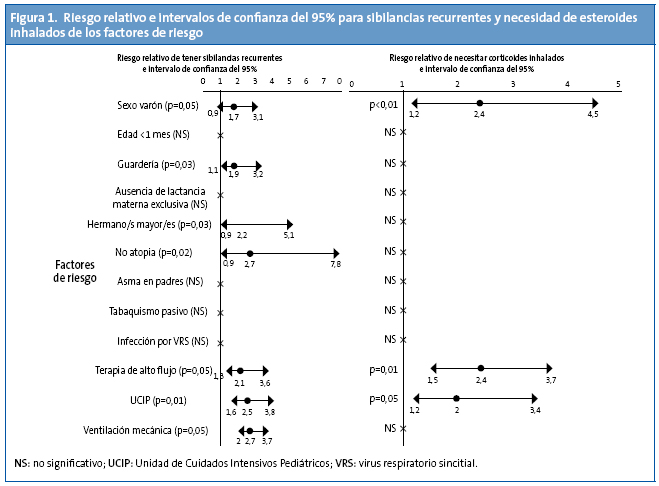 Figura 1. Riesgo relativo e intervalos de confianza del 95% para sibilancias recurrentes y necesidad de esteroides inhalados de los factores de riesgo