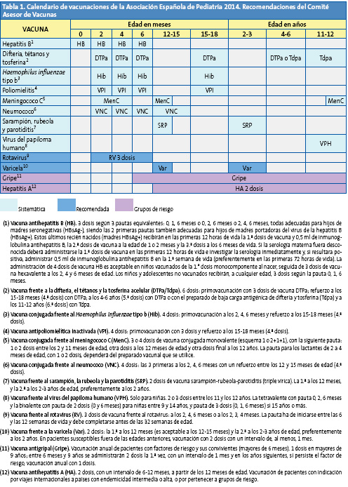 Tabla 1. Calendario de vacunaciones de la Asociación Española de Pediatría 2014. Recomendaciones del Comité Asesor de Vacunas