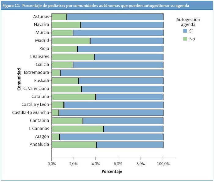 Figura 11. Porcentaje de pediatras por comunidades que pueden autogestionar su agenda