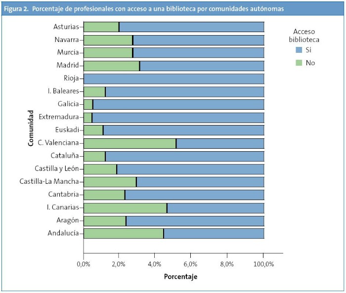 Figura 2. Porcentaje de profesionales con acceso a una biblioteca por comunidades