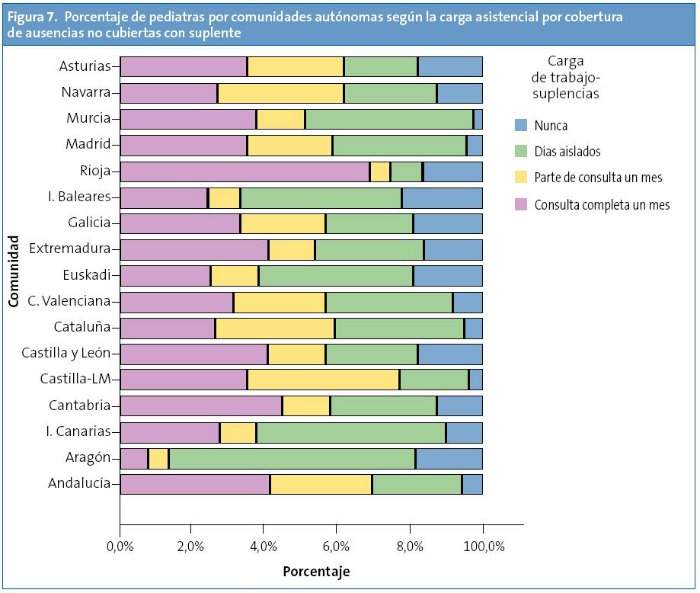 Figura 7. Porcentaje de pediatras por comunidades según la carga asistencial por cobertura de ausencias no cubiertas con suplente