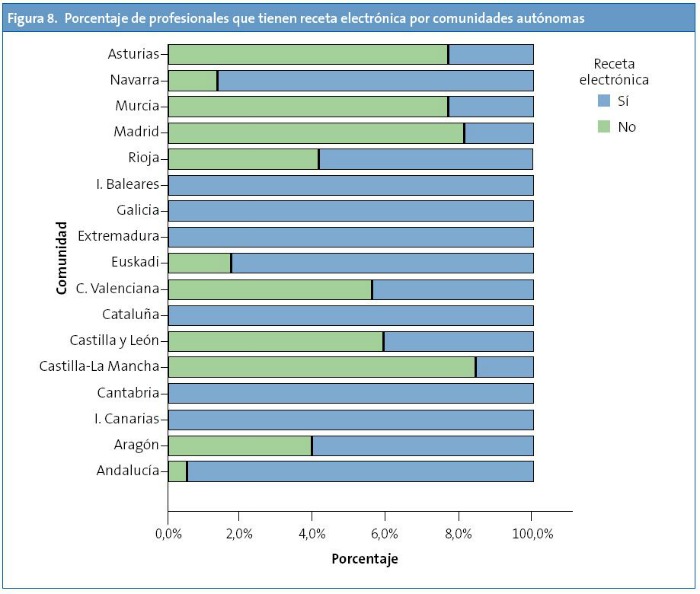 Figura 8. Porcentaje de profesionales que tienen receta electrónica por comunidades