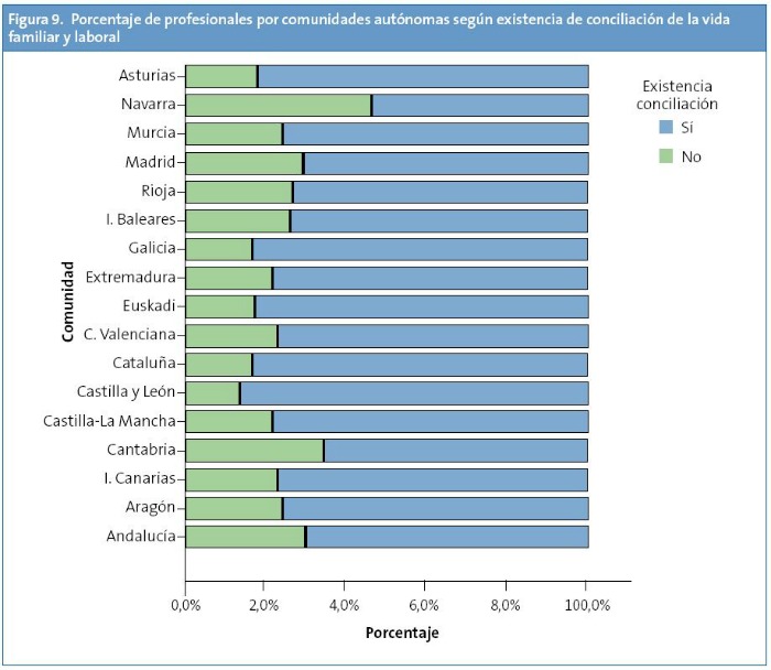 Figura 9. Porcentaje de profesionales por comunidades según existencia de conciliación de la vida familiar y laboral