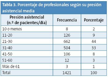 Tabla 3. Porcentaje de profesionales según su presión asistencial media