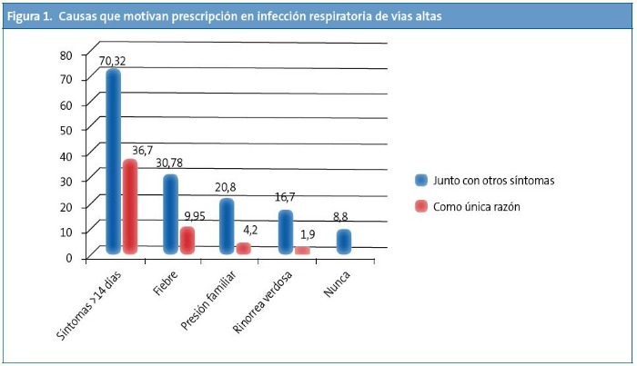 Figura 1. Causas que motivan prescripción en infección respiratoria de vías altas