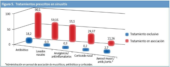 Figura 5. Tratamientos prescritos en sinusitis