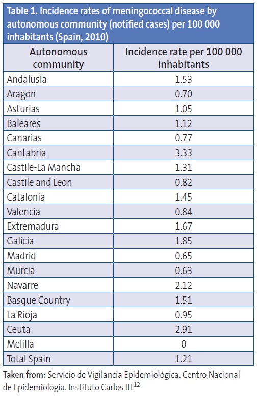 Table 1. Incidence rates of meningococcal disease by autonomous community (notified cases) per 100.000 inhabitants (Spain, 2010)