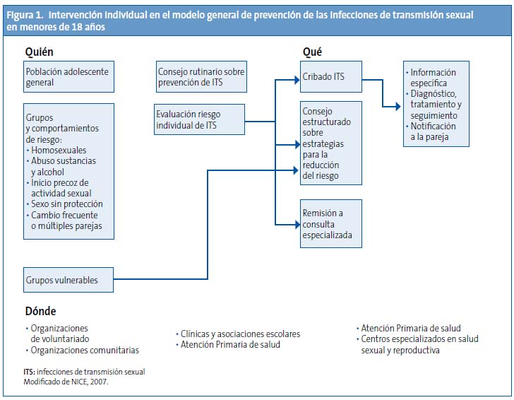 Figura 1. Intervención individual en el modelo general de prevención de las infecciones de transmisión sexual en menores de 18 años