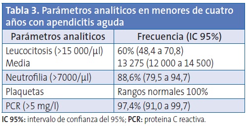 Tabla 3. Parámetros analíticos en menores de cuatro años con apendicitis aguda