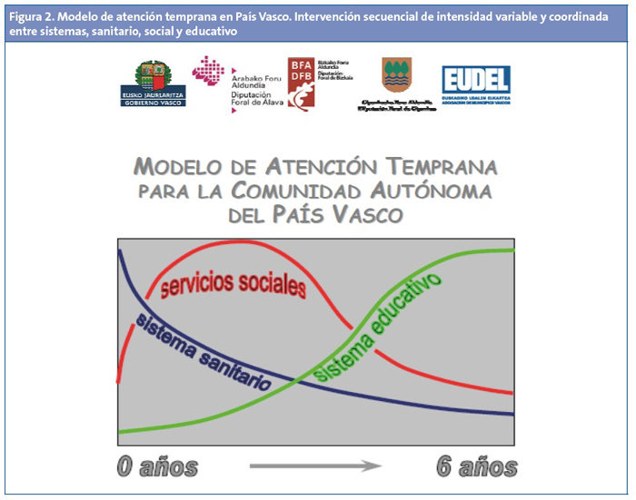 Figura 2. Modelo de atención temprana en País Vasco. Intervención secuencial de intensidad variable y coordinada entre sistemas, sanitario, social y educativo