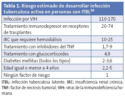 Tabla 1. Riesgo estimado de desarrollar infección tuberculosa activa en personas con ITBL
