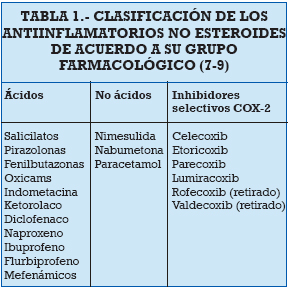 Lista de analgesicos antiinflamatorios no esteroideos