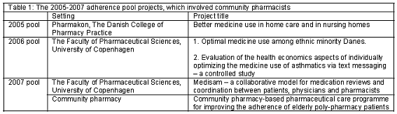 Thesis on community pharmacy practice
