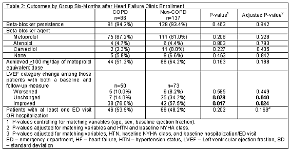 Improve ejection fraction placebo-control
